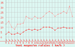 Courbe de la force du vent pour Saint-Philbert-sur-Risle (27)