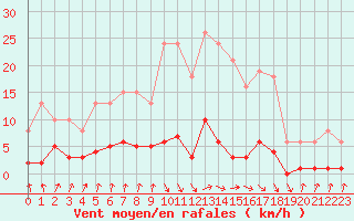 Courbe de la force du vent pour Trelly (50)