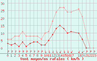 Courbe de la force du vent pour Pinsot (38)