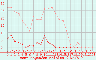 Courbe de la force du vent pour Liefrange (Lu)