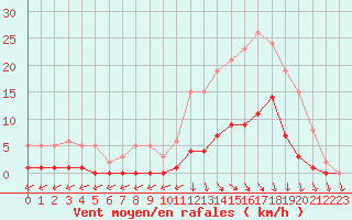 Courbe de la force du vent pour Trelly (50)