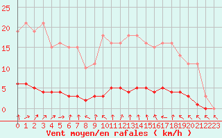 Courbe de la force du vent pour Almenches (61)