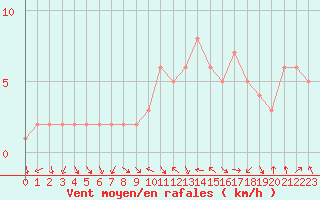 Courbe de la force du vent pour Le Vigan (30)