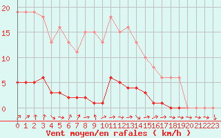 Courbe de la force du vent pour Dounoux (88)