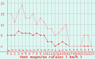 Courbe de la force du vent pour Montredon des Corbires (11)