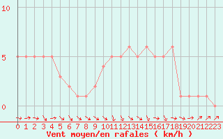 Courbe de la force du vent pour Mirepoix (09)