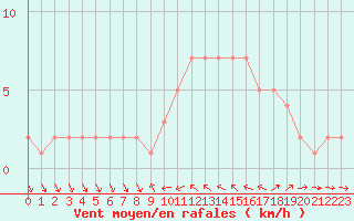 Courbe de la force du vent pour Sanary-sur-Mer (83)