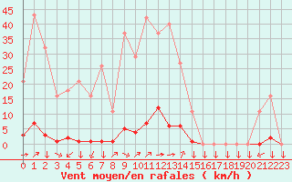 Courbe de la force du vent pour La Javie (04)
