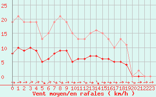Courbe de la force du vent pour Fameck (57)