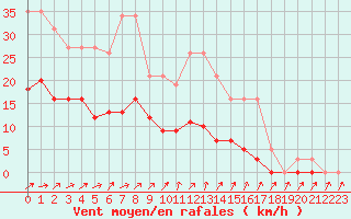 Courbe de la force du vent pour Christnach (Lu)