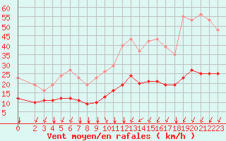 Courbe de la force du vent pour Montroy (17)