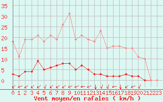 Courbe de la force du vent pour Gros-Rderching (57)