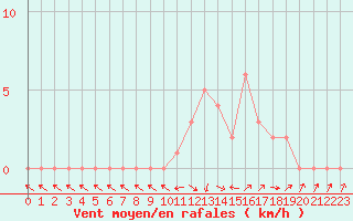 Courbe de la force du vent pour Selonnet (04)