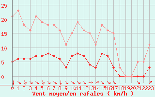 Courbe de la force du vent pour Chatelus-Malvaleix (23)