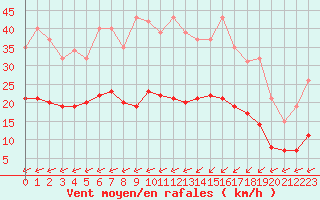 Courbe de la force du vent pour Laqueuille (63)