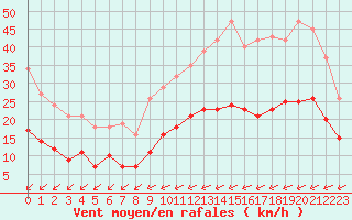 Courbe de la force du vent pour Corsept (44)