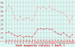 Courbe de la force du vent pour Bourg-Saint-Andol (07)