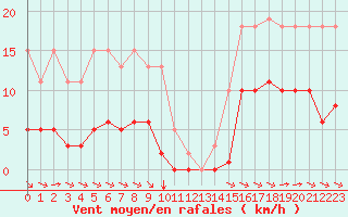 Courbe de la force du vent pour Grimentz (Sw)