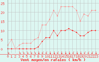 Courbe de la force du vent pour Lagny-sur-Marne (77)