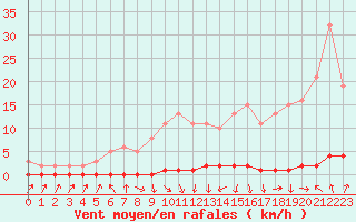 Courbe de la force du vent pour Xonrupt-Longemer (88)