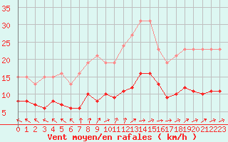 Courbe de la force du vent pour Lemberg (57)