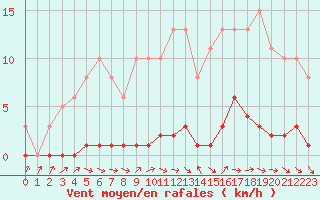 Courbe de la force du vent pour Le Mesnil-Esnard (76)