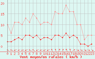 Courbe de la force du vent pour Six-Fours (83)