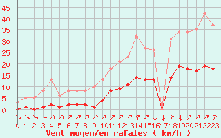 Courbe de la force du vent pour Floriffoux (Be)