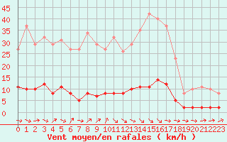 Courbe de la force du vent pour Douzens (11)