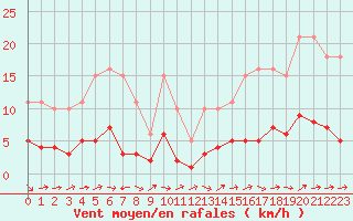 Courbe de la force du vent pour Sallles d