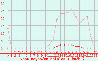 Courbe de la force du vent pour La Beaume (05)