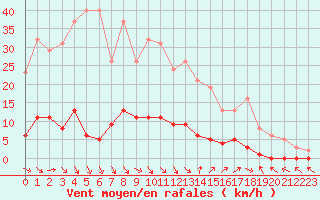 Courbe de la force du vent pour Saint-Paul-lez-Durance (13)