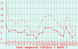 Courbe de la force du vent pour Malbosc (07)