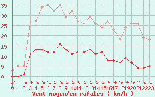 Courbe de la force du vent pour Recoubeau (26)