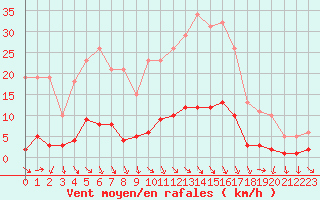 Courbe de la force du vent pour Die (26)