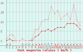 Courbe de la force du vent pour Bridel (Lu)