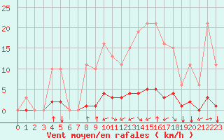 Courbe de la force du vent pour Gros-Rderching (57)