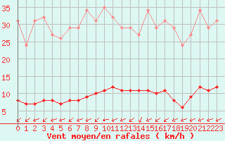 Courbe de la force du vent pour Saint-Yrieix-le-Djalat (19)
