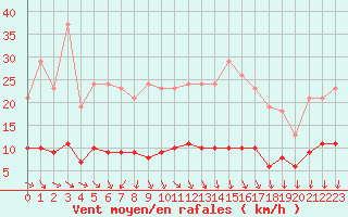 Courbe de la force du vent pour Hestrud (59)