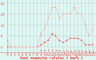 Courbe de la force du vent pour Saint-Maximin-la-Sainte-Baume (83)