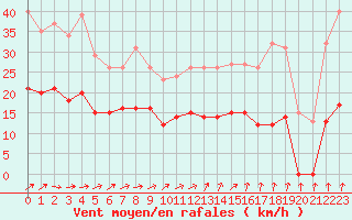 Courbe de la force du vent pour Saint-Georges-d