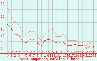 Courbe de la force du vent pour Lignerolles (03)