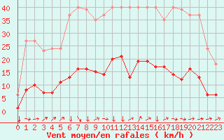 Courbe de la force du vent pour Boulaide (Lux)