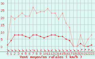 Courbe de la force du vent pour Isle-sur-la-Sorgue (84)