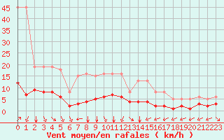 Courbe de la force du vent pour Bourg-Saint-Andol (07)