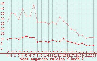 Courbe de la force du vent pour Guret (23)