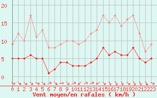 Courbe de la force du vent pour Ruffiac (47)