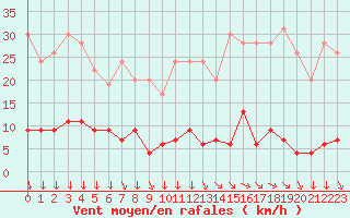 Courbe de la force du vent pour Mont-Saint-Vincent (71)