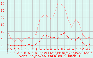 Courbe de la force du vent pour Gjilan (Kosovo)