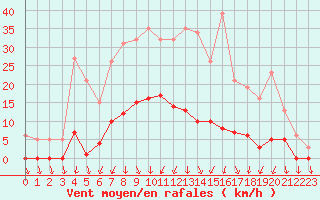 Courbe de la force du vent pour Lans-en-Vercors (38)